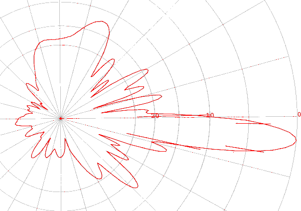 diagramme complet d’une antenne sectorielle utilise par
le groupe  Orange 